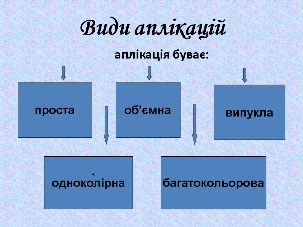 Види аплікацій аплікація буває: проста об’ємна випукла одноколірна багатокольорова